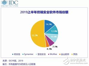 新興業務場景驅動，中國網絡安全軟件市場邁入高速增長新階段